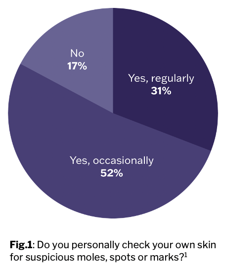 Fig.1: Do you personally check your own skin?